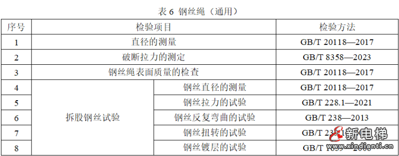 市场监管总局拟制修订134种产品质量监督抽查实施细则(含钢丝绳产品)(图7) 市场监管总局拟制修订134种产品质量监督抽查实施细则(含钢丝绳产品)(图7)