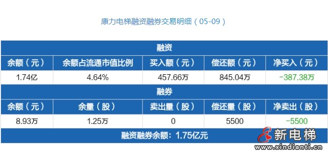 康力电梯融资数据简报显示5月9日获融资买入457.66万元(图1) 微信截图_20250512102401