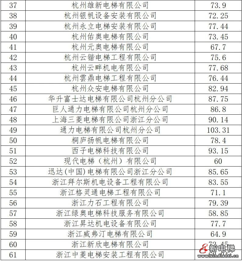 2024年度杭州市电梯维保单位星级评定结果公示(图3)