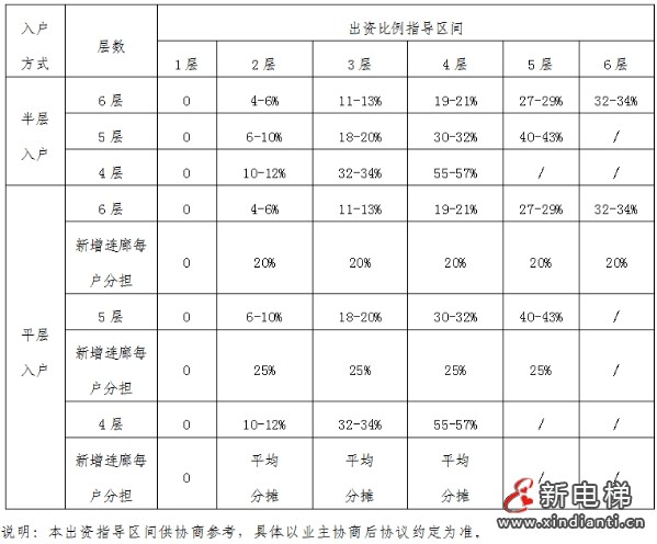 北京市老楼加装电梯政策围绕资金分摊、筹集渠道及补助标准形成体系化模式(图2) 北京市老楼加装电梯政策围绕资金分摊、筹集渠道及补助标准形成体系化模式(图2)