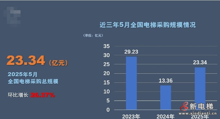 5月全国电梯采购规模达23.34亿元,同比增长74.7%(图2) 微信截图_20250613103208