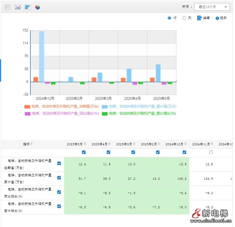国家统计局:电梯、自动扶梯及升降机5月单月产量12.4万台,同比下跌8.1%(图2) 微信截图_20250619103009