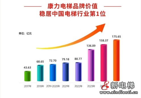 175.65亿!康力电梯品牌价值再创新高(图8) 175.65亿!康力电梯品牌价值再创新高(图8)