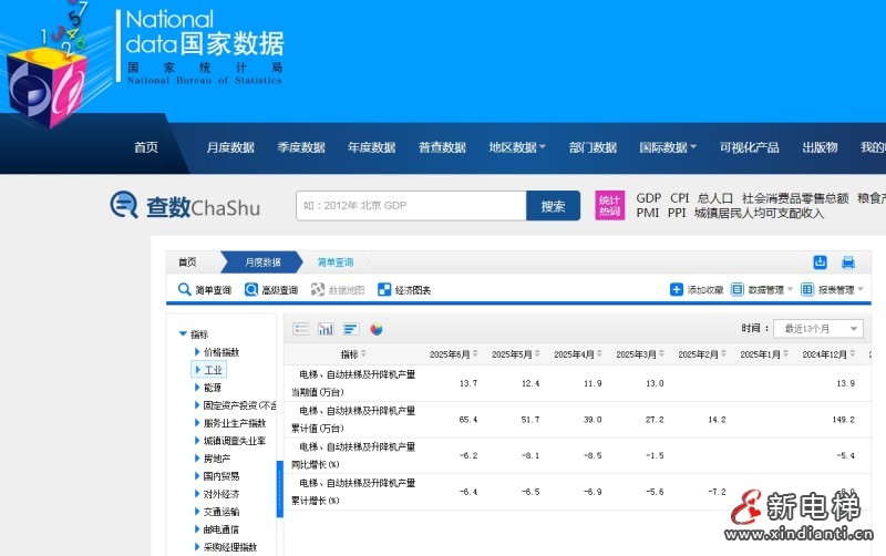 国家统计局公布6月份电梯、自动扶梯及升降机产量为13.7万台 同比下降6.2%