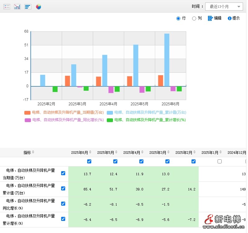 国家统计局公布6月份电梯、自动扶梯及升降机产量为13.7万台 同比下降6.2%(图2) 微信截图_20250717164415