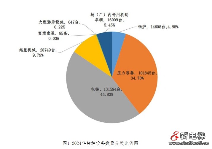 黑龙江市监局发布2024年全省特种设备安全状况:全省拥有电梯131594台,2024年发生电梯事故1起,死亡1人…(图2) 黑龙江市监局发布2024年全省特种设备安全状况:全省拥有电梯131594台,2024年发生电梯事故1起,死亡1人…(图2)