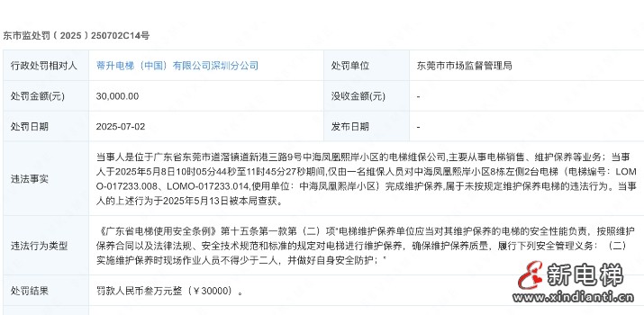 蒂升电梯深圳分公司仅一人对2台电梯完成维护保养 被罚款3万元