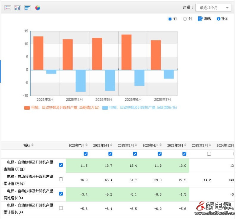 国家数据显示2025年7月全国电梯、自动扶梯及升降机产量11.5万台,同比下跌3.4%(图2) wechat_2025-08-21_152836_831