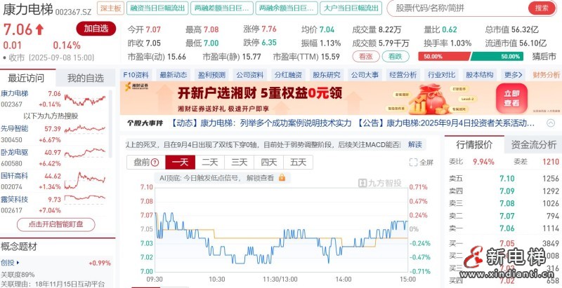 康力电梯:2025年上半年净利润1.8亿元,同比增长2.29%(图1) 康力9.8