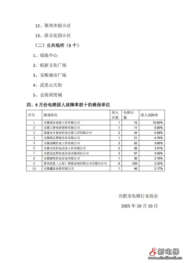 合肥电梯协会通报全市电梯应急救援高发小区及电梯故障率前十单位(图4) 合肥电梯协会通报全市电梯应急救援高发小区及电梯故障率前十单位(图4)
