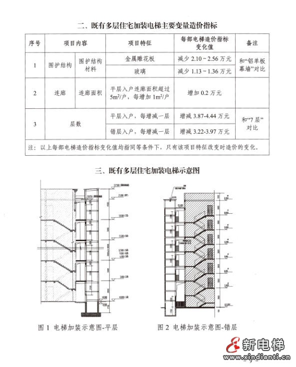 武汉市发布《武汉市既有多层住宅加装电梯工程造价指标》(图6)