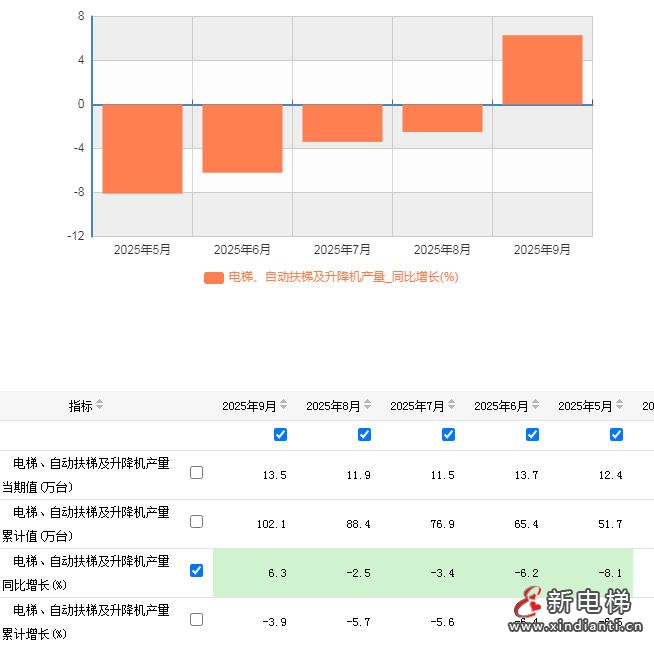 2025年第三季度电梯产量同比增速由负转正 9月单月增长6.3%(图2) ScreenShot_2025-10-23_173539_139