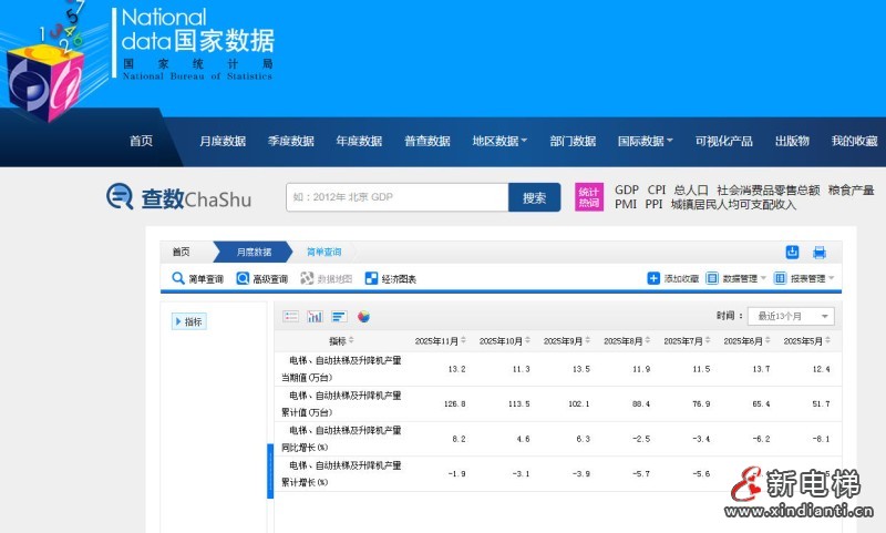 国家数据显示2025年11月电梯产量13.2万台,同比增长8.2%(图1) ScreenShot_2025-12-18_163545_237