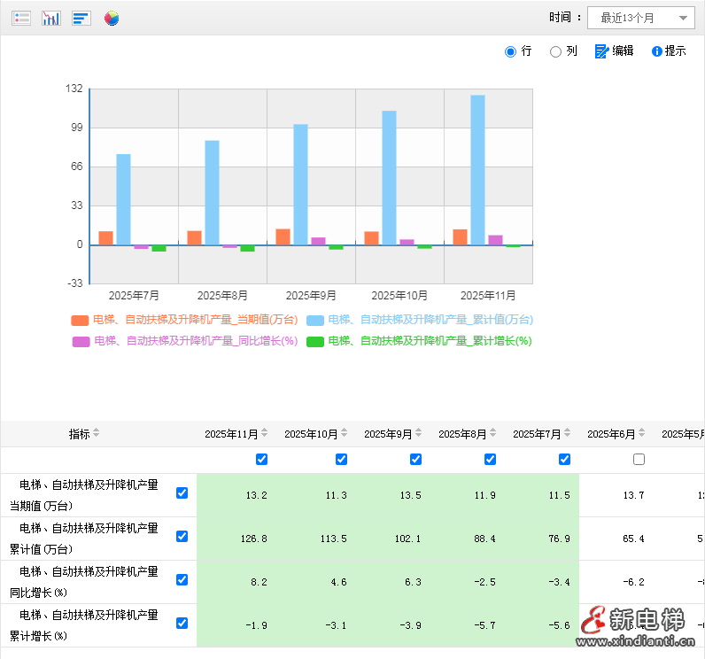 国家数据显示2025年11月电梯产量13.2万台,同比增长8.2%(图2) 国家数据显示2025年11月电梯产量13.2万台,同比增长8.2%(图2)