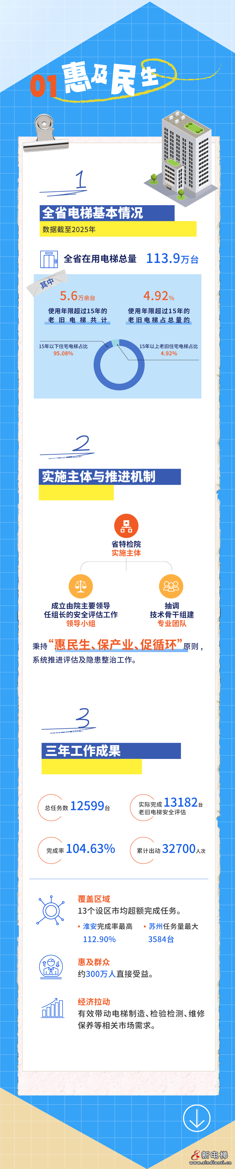 江苏老旧电梯更新三年行动:国债资金37亿改造2.4万台"高龄"电梯(图2) 江苏老旧电梯更新三年行动:国债资金37亿改造2.4万台"高龄"电梯(图2)