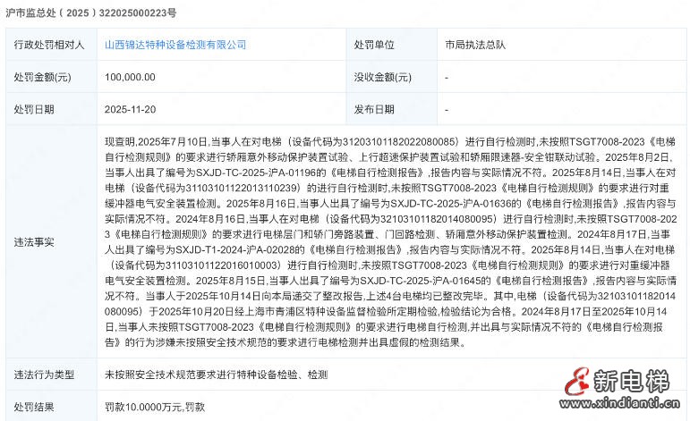 未按技术规范检验、检测 山西锦达被罚10万元！