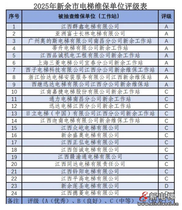 江西新余市监局发布电梯维保质量评估结果:9家单位获评A级,15家需整改(图2) ScreenShot_2026-01-27_104338_702