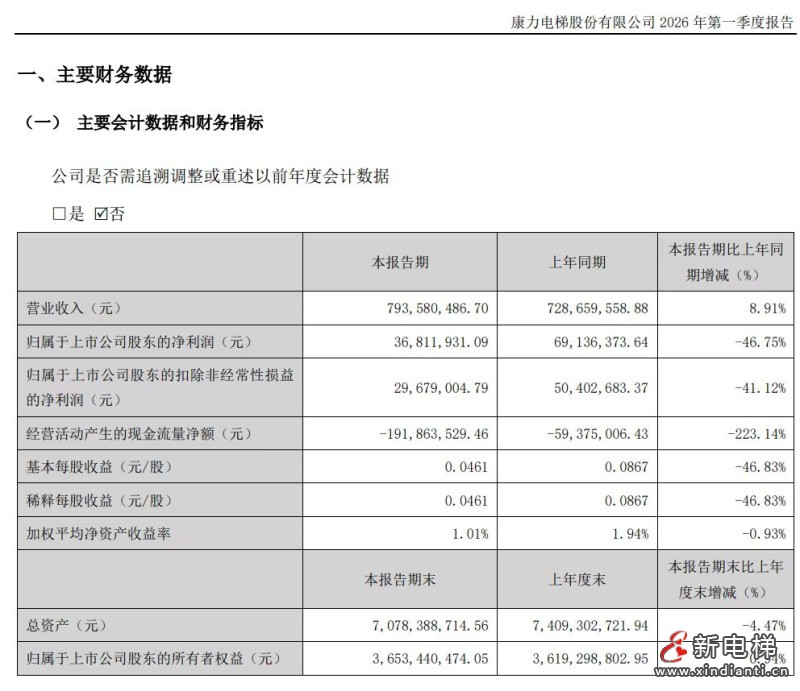 五家电梯上市公司 2026 年一季报盘点:行业分化加剧,谁在突围?(图3) 微信图片_20260429095132_489_24