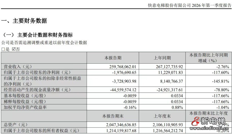 五家电梯上市公司 2026 年一季报盘点:行业分化加剧,谁在突围?(图4) 微信图片_20260429095132_490_24