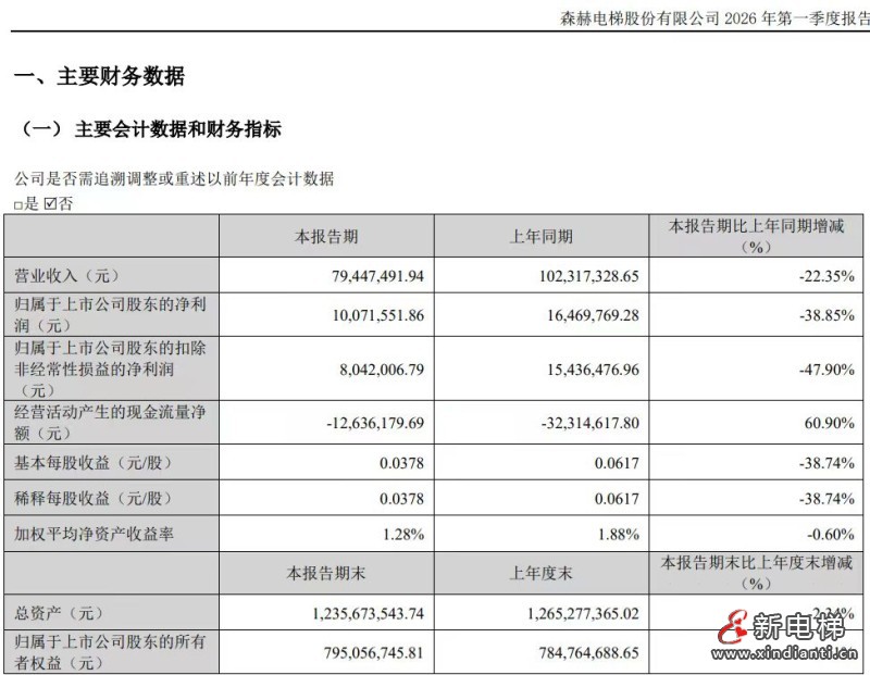 五家电梯上市公司 2026 年一季报盘点:行业分化加剧,谁在突围?(图5) 微信图片_20260429095133_491_24