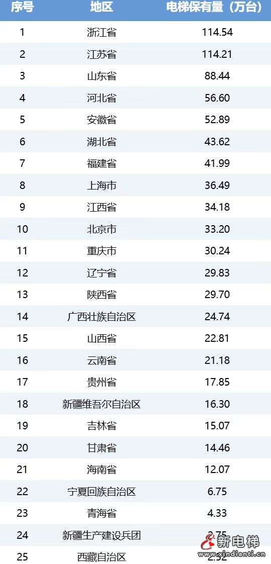 部分省市电梯保有量最新统计数据