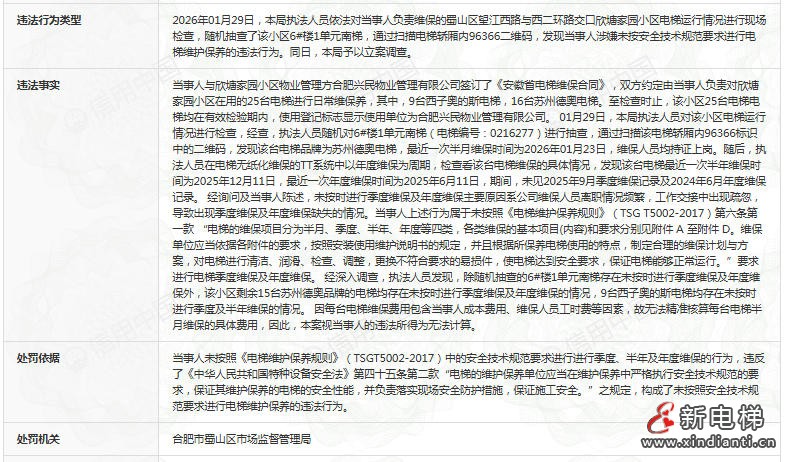 安徽合肥一电梯维保企业25台电梯未按规维保被罚4万