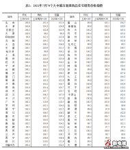 7月份70城房价发布 北上广新建商品房环比涨幅均回落